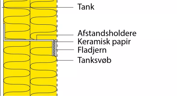 Påsvejsede afstandsholdere isoleres fra tanksvøbet med 2 mm keramisk papir mellem fladjern og holdere.