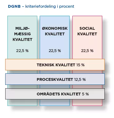 DGNB kriterier fordeling i procent